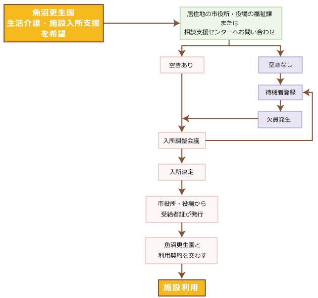 魚沼更生園_生活介護・施設入所支援